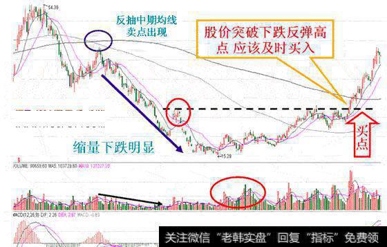 图8股价突破下跌反弹高点