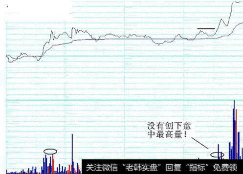 图9没有创下盘中最高量