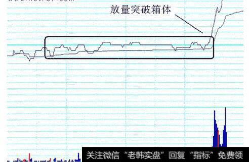 图11放量突破箱体