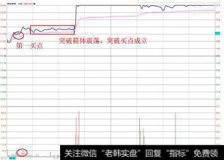 图12突破箱体震荡，突破买点成立