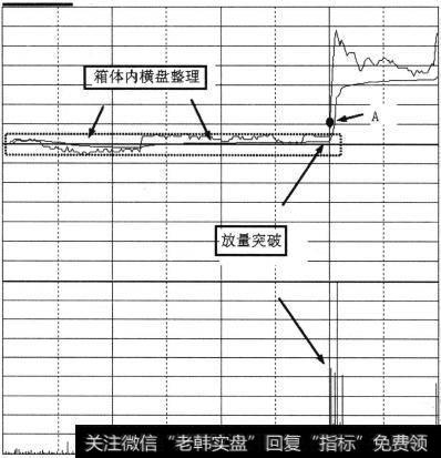 股价突然放量突破盘整箱体平台