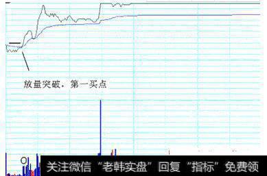 图2 放量突破，第一买点