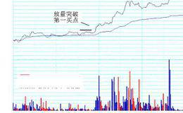 股价创新高时的买入技巧