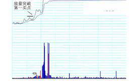 股价上涨时第一买点的分析