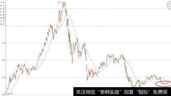 移动平均线处于上升过程