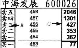 如何看懂交易区？名词解释和看盘要点