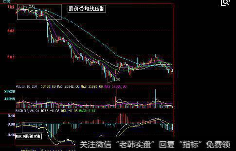 MACD死叉见顶信号