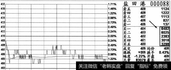 股价全天处于弱势横盘走势