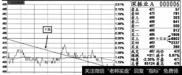 股价全天处于下跌走势中