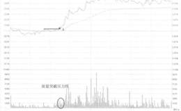 招商地产升破水平压力线走势看盘和操盘