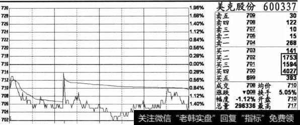 股价全天处于下跌走势中