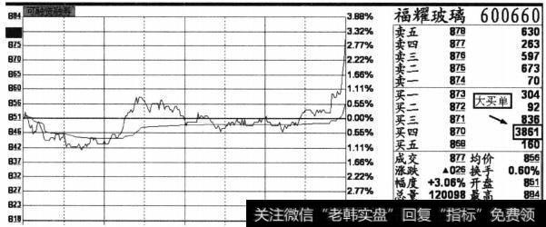 股价全天处于小幅波动的横盘整理