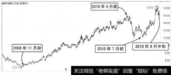 海特高新的长期走势图