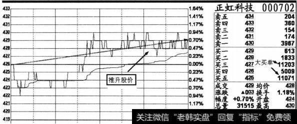 股价全天处于小幅回升趋势中