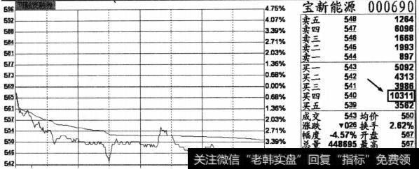 早盘大幅高开上冲后迅速回落