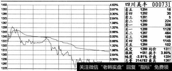 大幅调整走势