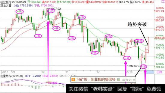 <a href='/scdx/289912.html'>创业板指</a>数走势图