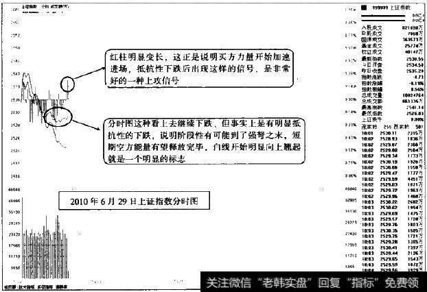 红柱变长，白线有向上欲望，这是通常<a href='/fenshitu/'>分时图</a>上带来反弹的信号