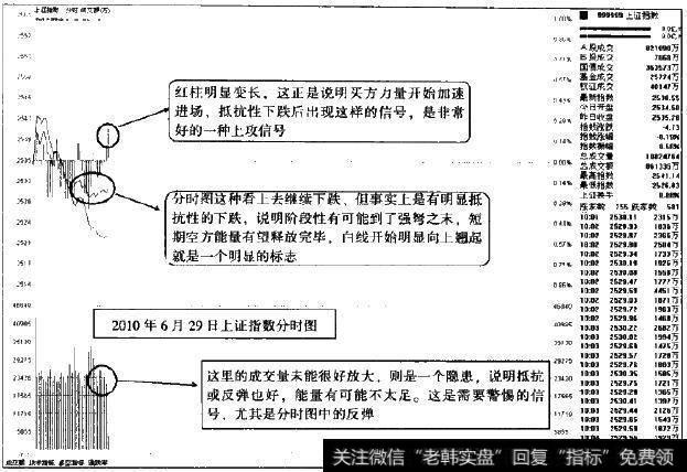 成交量的变化是否能跟进放大