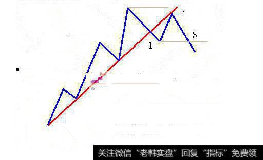 图11上升趋势123法则