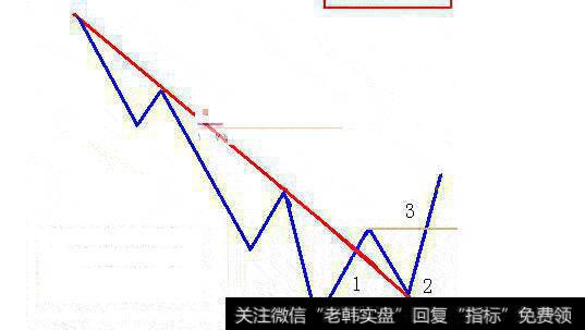 图12 下降趋势123法则