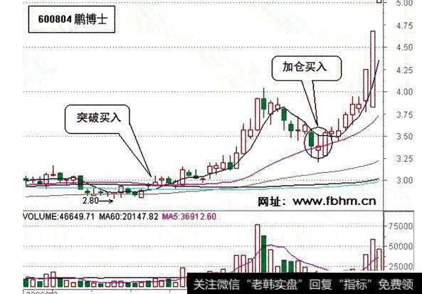 图14鹏博士日线图