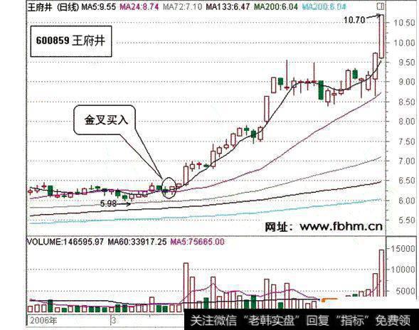 图15  王府井日线图