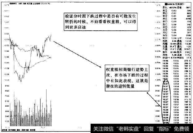 当大盘分时图上有点不太清晰的时候，不妨继续回到具休关键个股上来