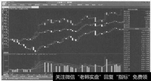 券商板块、上证指数、<a href='/scdx/289912.html'>创业板指</a>数走势比较图