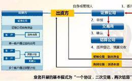 融资业务才是券商最好的主业