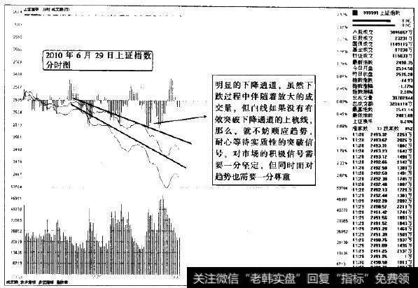 市场一旦形成通道趋势波动的时候，要做的就是耐心等待实质性的突破信号。