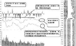 分时图中黄白线相互影响带来的战机