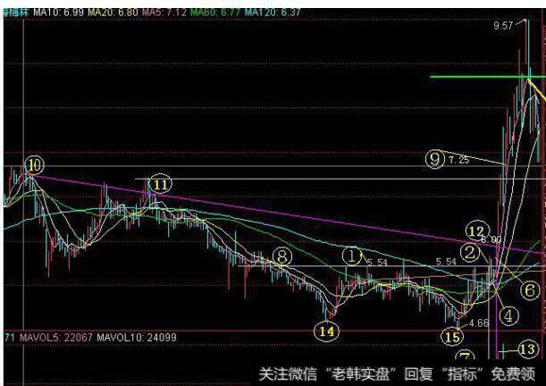 图22 巨量过颈线，是有效突破