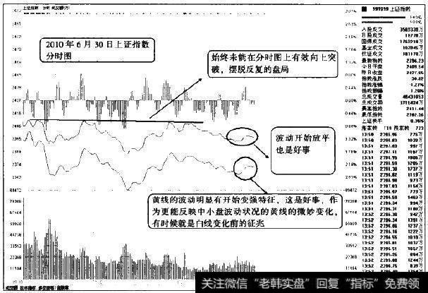 <a href='/fenshitu/'>分时图</a>中黄线的异动往往是白线实质变化前的征兆