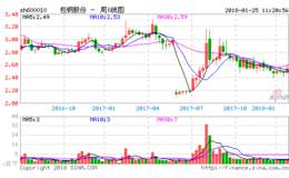 <em>包钢股份</em>去年净利预增22倍
