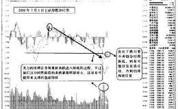 分时图中无力反弹再次杀跌时，需要观察的要点