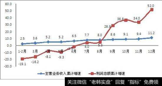 销售利润率种类形式