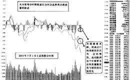 分时图中市场波动较为剧烈时，要学会感知未来