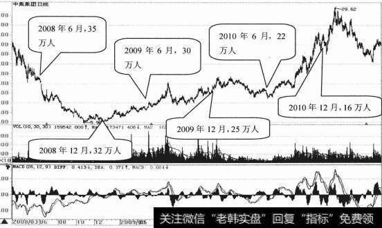 中集集团日K线