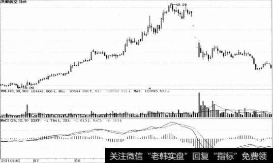 洪都航空日K线