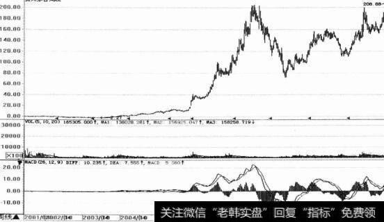 <a href='/gushiyaowen/290069.html'>贵州茅台</a>周K钱
