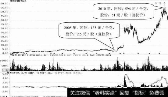 东阿阿胶周K线