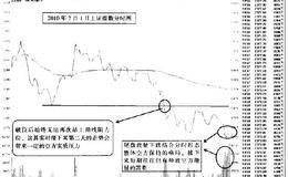 分时图中尾盘放量下挫与分时图不乐观带来的启迪