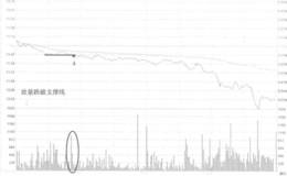 武汉中商跌破水平支撑线看盘和操盘