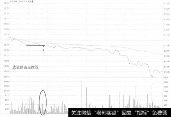 武汉中商跌破水平<a href='/zhichengxian/'>支撑线</a>看盘和操盘