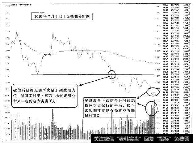 <a href='/fenshitu/'>分时图</a>中<a href='/weipan/'>尾盘</a>放量下挫与分时图不乐观带来的启迪