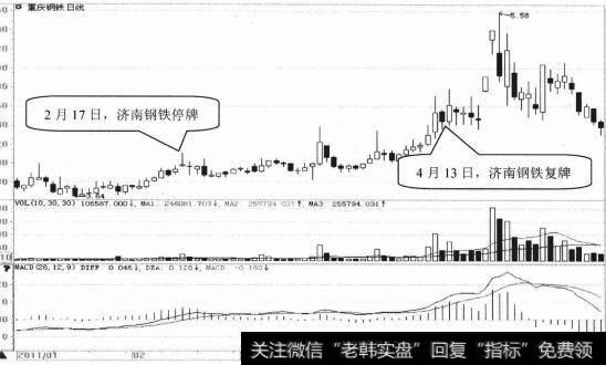 重庆钢铁日K线