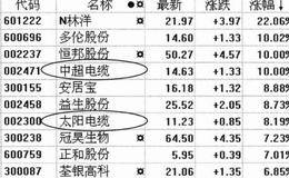 基本面选股技巧16:选择涨幅排名靠前的股票