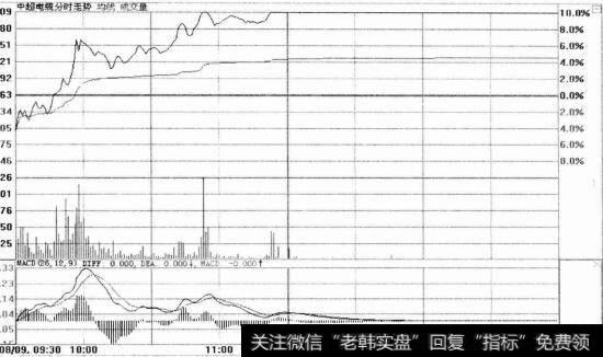 中超电缆分时走势(2010.8.9)