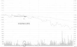 江钻股份跌破水平支撑线看盘和操盘